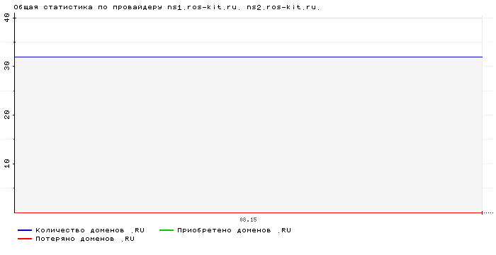 ���������� �� ���������� ns1.ros-kit.ru. ns2.ros-kit.ru.